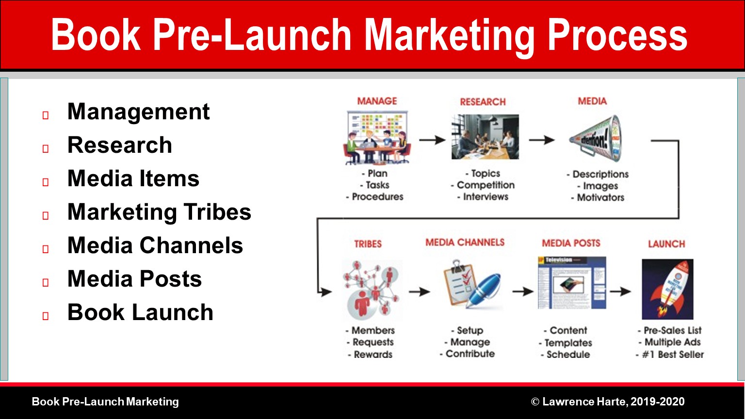 Book Pre-Launch Marketing Process Diagram